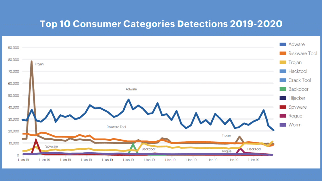 Informe Malwarebytes: las amenazas de Mac aumentan un 400 por ciento