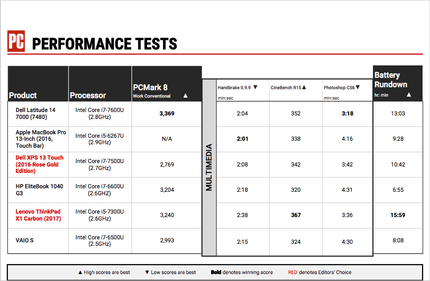 Comparativa 1 de Dell Latitude 14 7000 (7480)