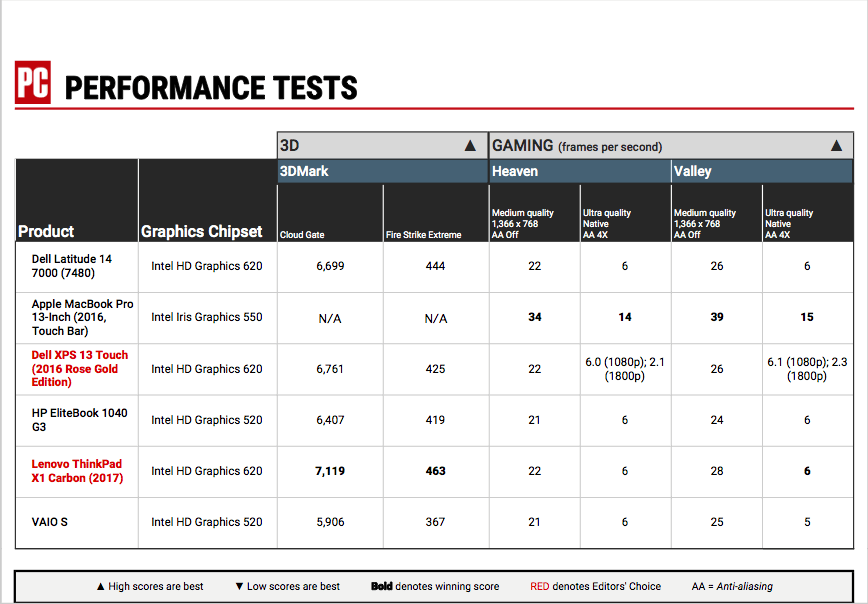 Comparativa 2 de Dell Latitude 14 7000 (7480)