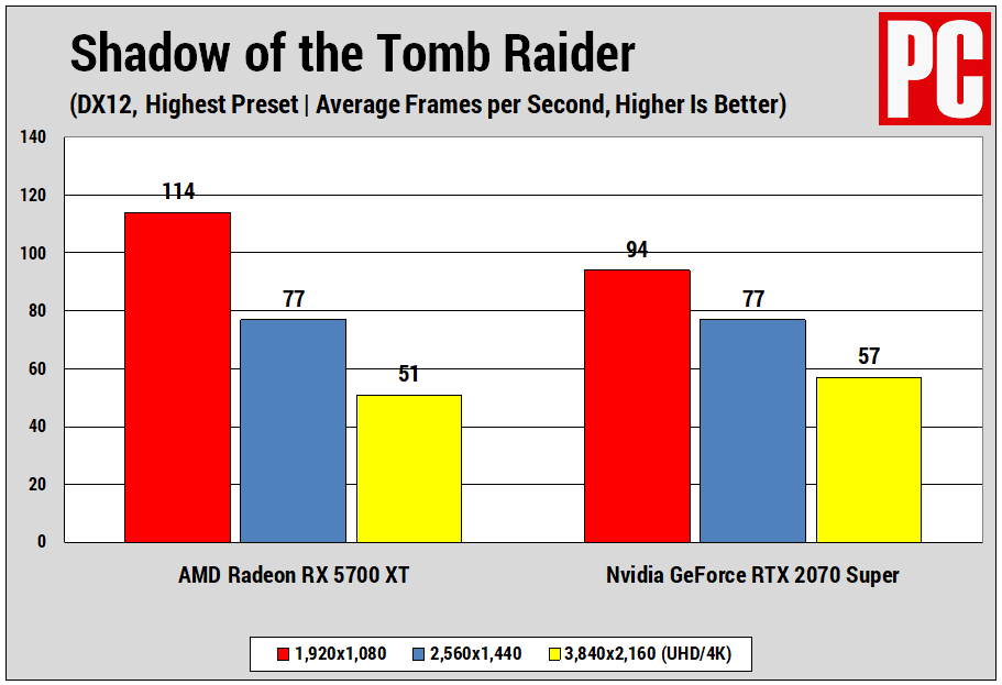 AMD Radeon RX 5700 XT frente a Nvidia GeForce RTX 2070 Super (SOTR)