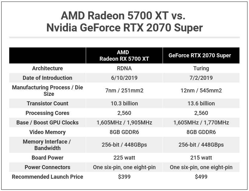 AMD Radeon RX 5700 XT frente a Nvidia GeForce RTX 2070 Super