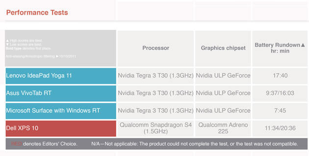Lenovo IdeaPad Yoga 11