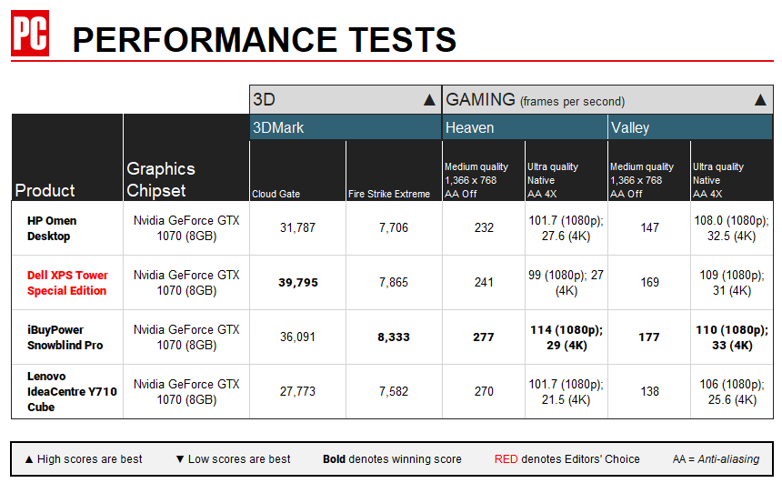 Tabla de rendimiento de gráficos de escritorio HP Omen