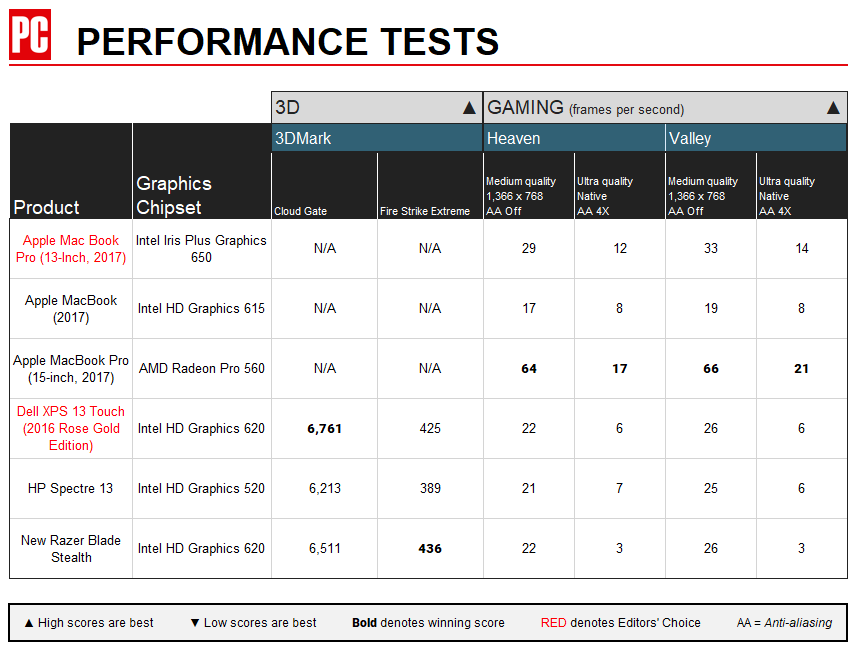 Tablas de rendimiento de gráficos de Apple MacBook Pro (13 pulgadas, 2017)