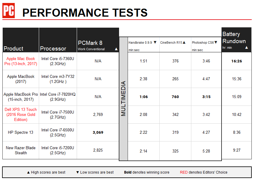 Tablas de rendimiento de Apple MacBook Pro (13 pulgadas, 2017)