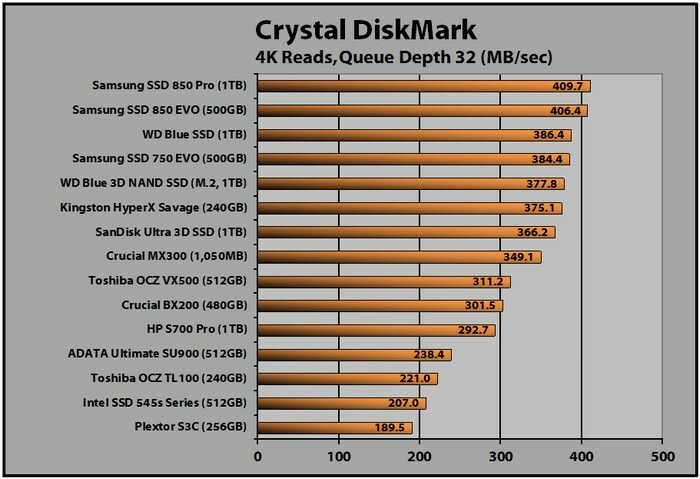 SSD WD Blue 3D (M2, 1TB) (lecturas Crystal 4K QD32)