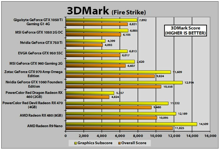 Gigabyte GeForce GTX 1050 Ti G1 Gaming 4G (3DMark Fire Strike)