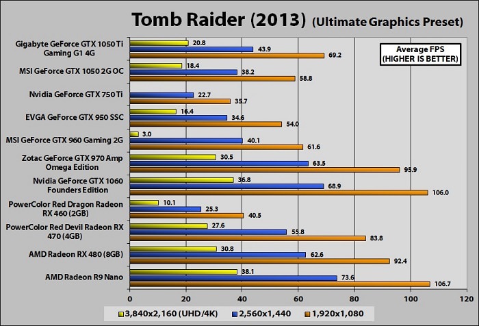 Gigabyte GeForce GTX 1050 Ti G1 Gaming 4G (Tomb Raider 2013)