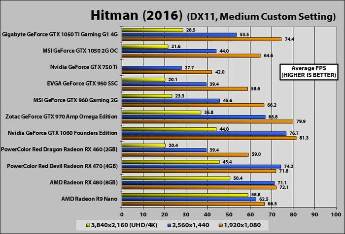 Gigabyte GeForce GTX 1050 Ti G1 para juegos 4G (Hitman DX11 mediano)