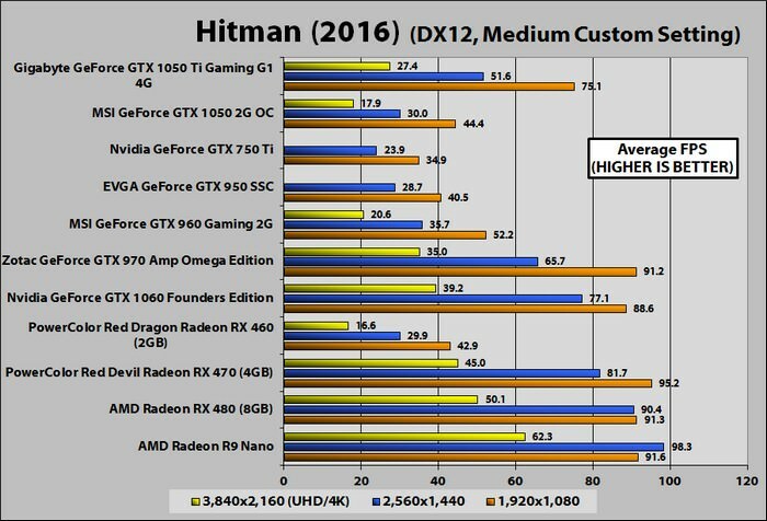 Gigabyte GeForce GTX 1050 Ti G1 Gaming 4G (Hitman DX12 mediano)