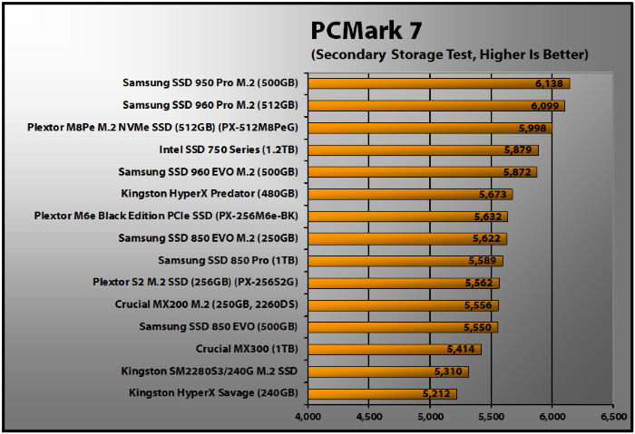 Plextor S2G M2 SSD (PC Mark 7)
