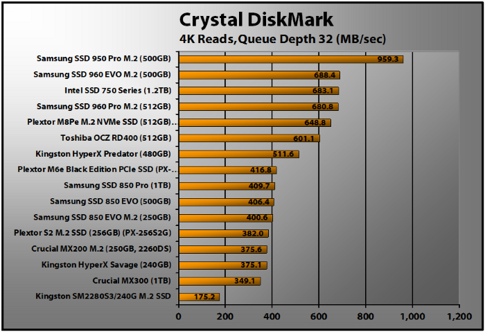 Plextor S2G M2 SSD (lectura Crystal DiskMark 4K)