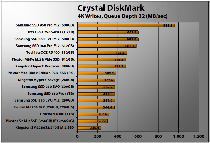 Plextor S2G M2 SSD (escritura Crystal DiskMark 4K)