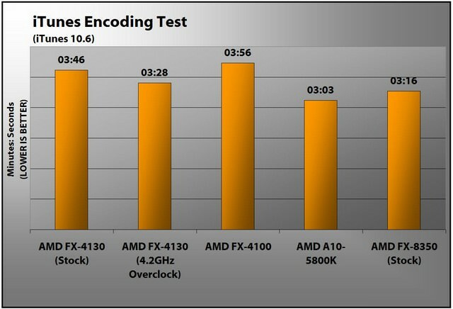 Imagen: AMD FX-4130 iTunes 106.jpg