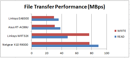 Transferencia de archivos del enrutador de triple banda EA8300 Max-Stream AC2200