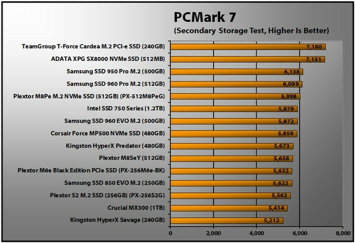 Plextor M8Se (Y) NVMe SSD (512 GB) (PCMark 7)