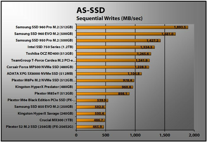 Plextor M8Se (Y) NVMe SSD (512 GB) (escrituras secuenciales AS-SSD)