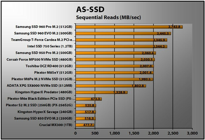 Plextor M8Se (Y) NVMe SSD (512 GB) (lecturas secuenciales AS-SSD)