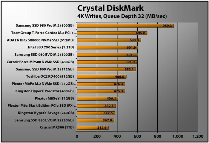 Plextor M8Se (Y) NVMe SSD (512 GB) (Crystal DM 4K escribe QD32)