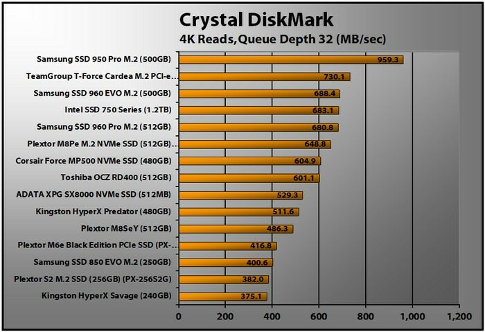 Plextor M8Se (Y) NVMe SSD (512 GB) (Crystal DM 4K lee QD32)