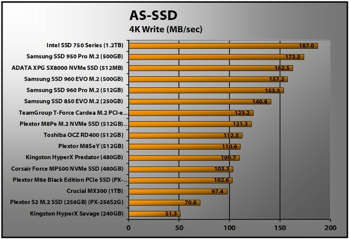 Plextor M8Se (Y) NVMe SSD (512 GB) (escrituras AS-SSD 4K)