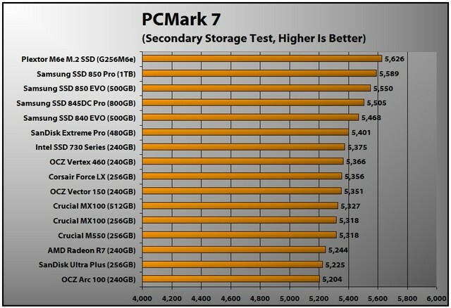 Samsung SSD 850 EVO (PCMark 7)