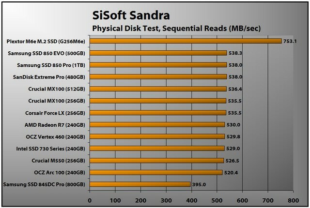 Samsung SSD 850 EVO (lectura Sandra Seq)