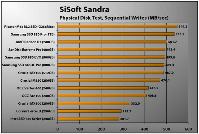 Samsung SSD 850 EVO (Sandra Seq Write)