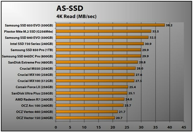 Samsung SSD 850 EVO (lectura AS-SSD 4K)